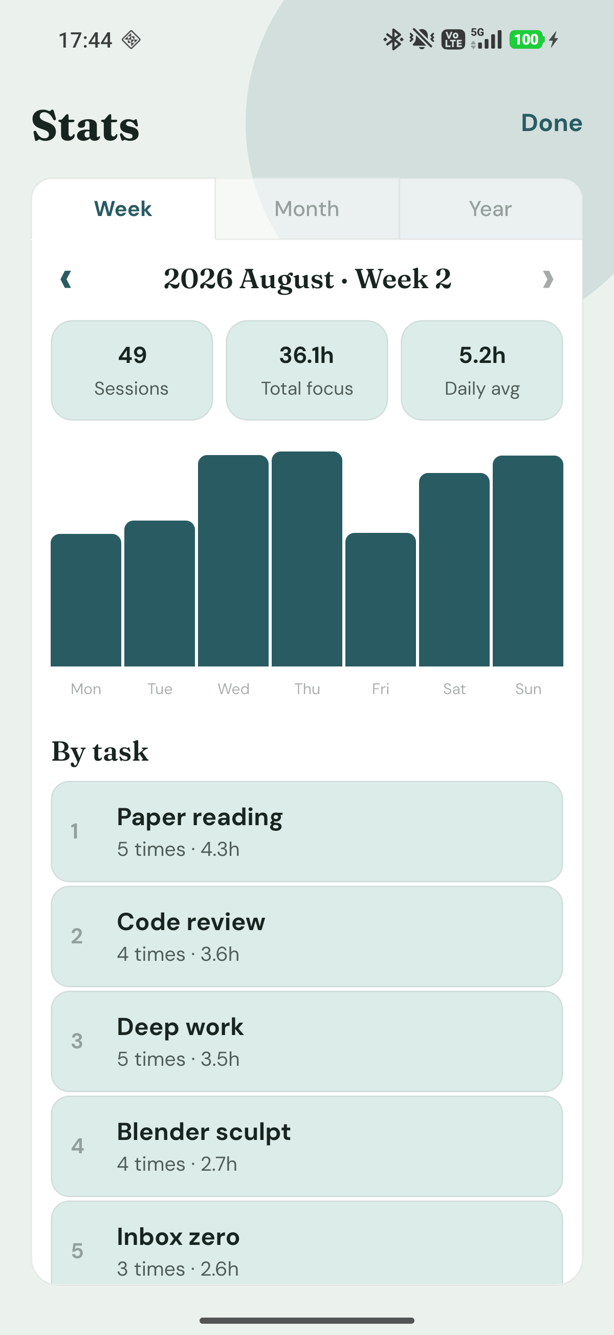 Weekly stats